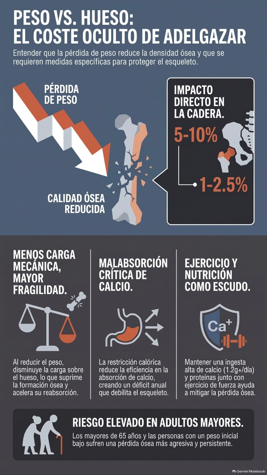 Peso y Hueso